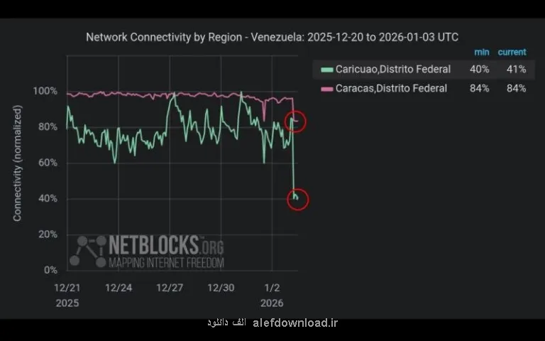قطعی اینترنت در کاراکاس هم زمان با حمله نظامی آمریکا به ونزوئلا